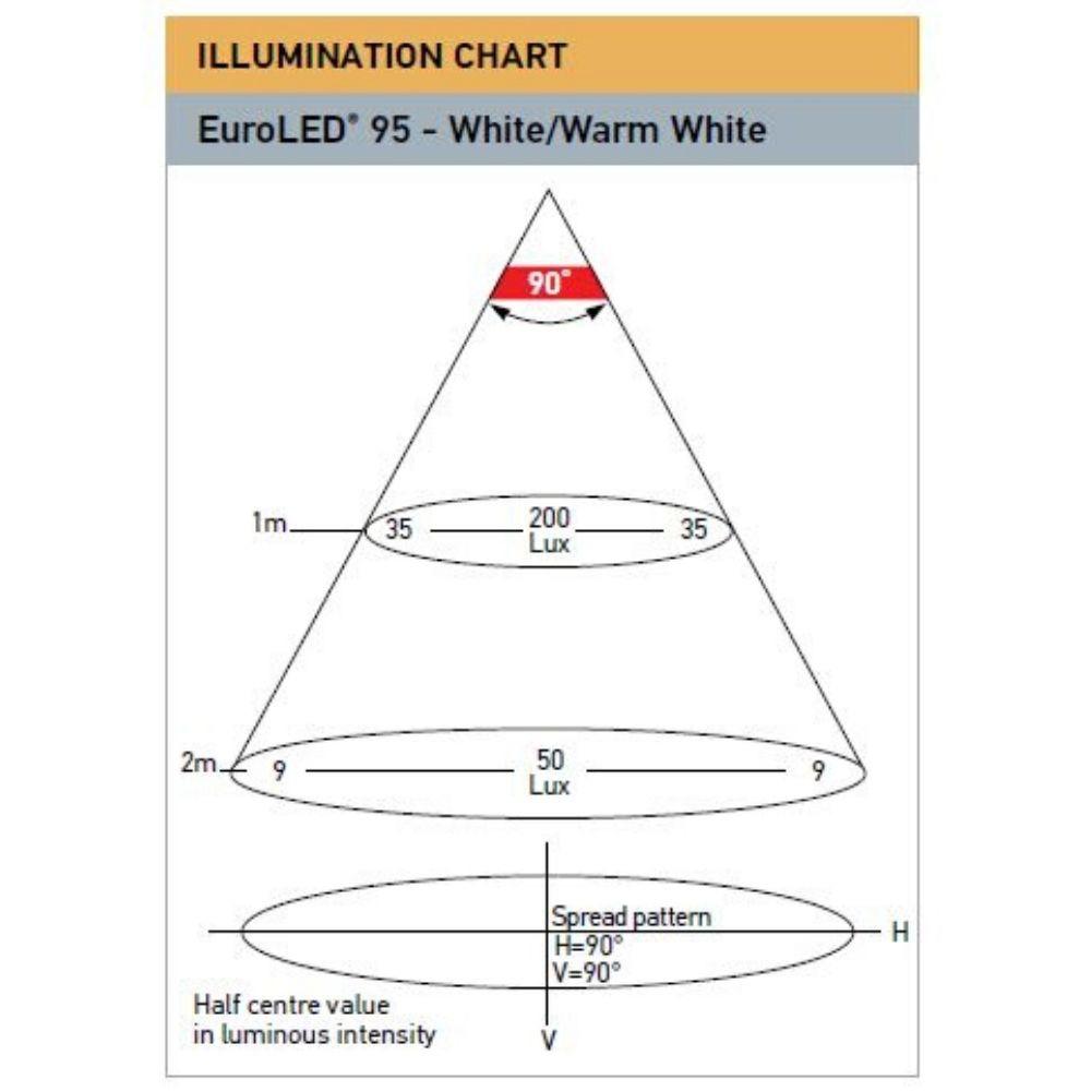 9-33V DC EuroLED 95 Gen 2 Square Downlight - Recess Mount w/ Spring Clip - Warm White/Red Light